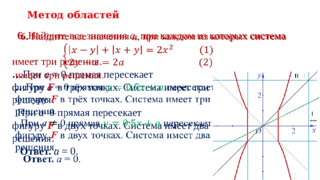 Метод областей  6. Найдите все значения a , при каждом из которых система    имеет три решения. … При a = 0 прямая пересекает фигуру F  в трёх точках. Система имеет три  решения.  При a 0 прямая пересекает фигуру F  в двух точках. Система имеет два  решения.  Ответ.  a = 0.   