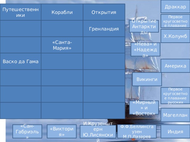 Драккар Путешественники Открытия Корабли Первое кругосветное плавание Открытие Антарктиды Гренландия Х.Колумб «Санта-Мария» «Нева» и «Надежда» Васко да Гама Америка Викинги Первое кругосветное плавание русских «Мирный» и «Восток» Магеллан Ф.Ф.Беллинсгаузен «Виктория» «Сан-Габриэль» Индия М.П.Лазарев И.Крузенштерн Ю.Лисянский 