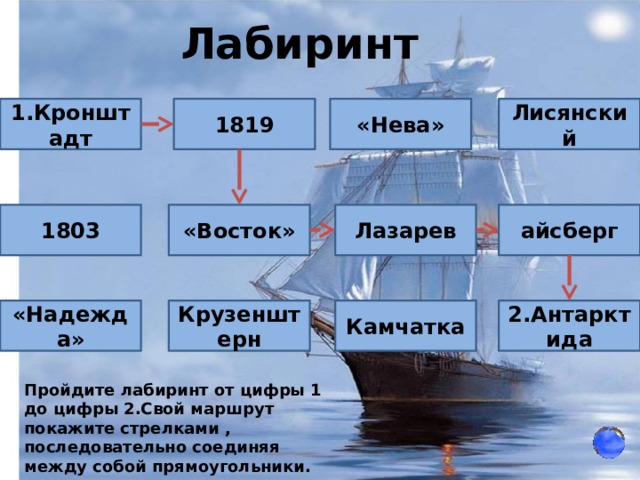 Лабиринт 1.Кронштадт Лисянский «Нева» 1819 айсберг Лазарев «Восток» 1803 Крузенштерн «Надежда» 2.Антарктида Камчатка Пройдите лабиринт от цифры 1 до цифры 2.Свой маршрут покажите стрелками , последовательно соединяя между собой прямоугольники. 