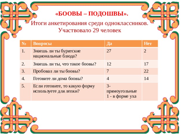  «БООВЫ – ПОДОШВЫ». Итоги анкетирования среди одноклассников. Участвовало 29 человек № Вопросы 1. Знаешь ли ты бурятские национальные блюда? Да 2. 3. Нет 27 Знаешь ли ты, что такое боовы? Пробовал ли ты боовы? 2 4. 12 17 7 Готовите ли дома боовы? 5. 22 Если готовите, то какую форму используете для лепки? 4 14 3- прямоугольные 1 - в форме уха Провела анкетирование среди моих одноклассников. Таковы результаты.  
