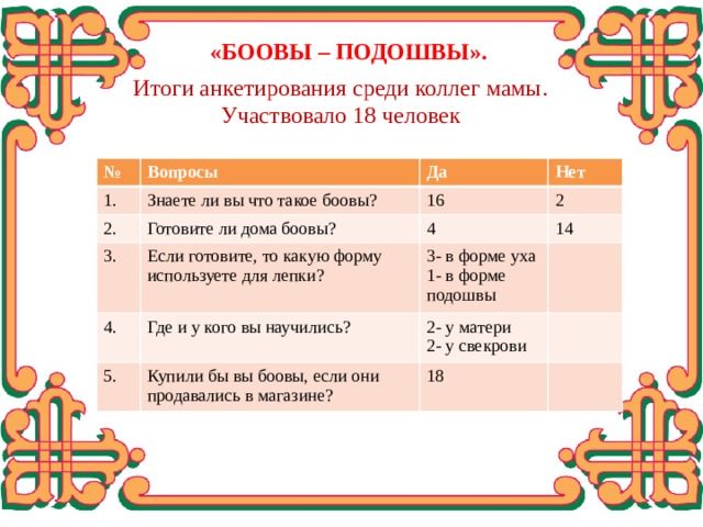  «БООВЫ – ПОДОШВЫ». Итоги анкетирования среди коллег мамы. Участвовало 18 человек № Вопросы 1. Знаете ли вы что такое боовы? 2. Да 3. Готовите ли дома боовы? 16 Нет 2 Если готовите, то какую форму используете для лепки? 4. 4 14 3- в форме уха Где и у кого вы научились? 5. 1- в форме подошвы Купили бы вы боовы, если они продавались в магазине? 2- у матери 18 2- у свекрови Также провела анкетирование среди коллег мамы.  