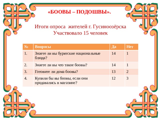  «БООВЫ – ПОДОШВЫ». Итоги опроса жителей г. Гусиноозёрска Участвовало 15 человек № 1. Вопросы Знаете ли вы бурятские национальные блюда? Да 2. 14 Знаете ли вы что такое боовы? Нет 3. 1 Готовите ли дома боовы? 4. 14 13 Купили бы вы боовы, если они продавались в магазине? 1 2 12 3 Итоги таковы…  