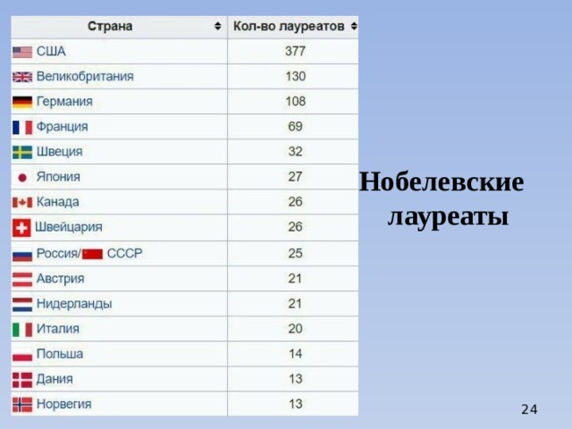 Нобелевские лауреаты