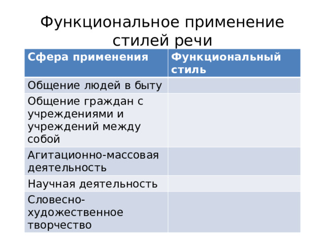 Функциональное применение стилей речи Сфера применения Функциональный стиль Общение людей в быту Общение граждан с учреждениями и учреждений между собой Агитационно-массовая деятельность Научная деятельность Словесно-художественное творчество 