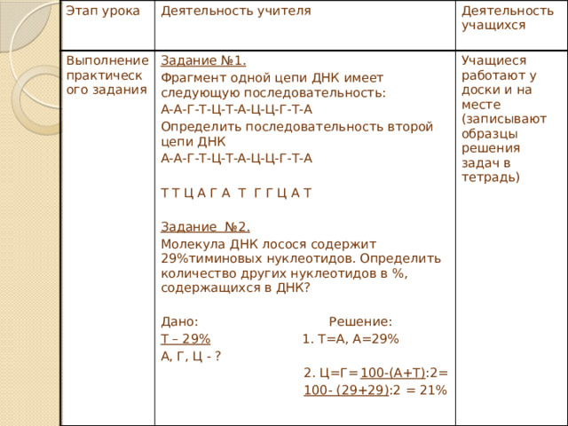 Этап урока Деятельность учителя Выполнение практического задания Деятельность учащихся Задание №1. Учащиеся работают у доски и на месте (записывают образцы решения задач в тетрадь) Фрагмент одной цепи ДНК имеет следующую последовательность: А-А-Г-Т-Ц-Т-А-Ц-Ц-Г-Т-А Определить последовательность второй цепи ДНК А-А-Г-Т-Ц-Т-А-Ц-Ц-Г-Т-А Т Т Ц А Г А Т Г Г Ц А Т Задание №2. Молекула ДНК лосося содержит 29%тиминовых нуклеотидов. Определить количество других нуклеотидов в %, содержащихся в ДНК? Дано: Решение: Т – 29% 1. Т=А, А=29% А, Г, Ц - ?  2. Ц=Г=  100-(А+Т) :2=  100- (29+29) :2 = 21% 