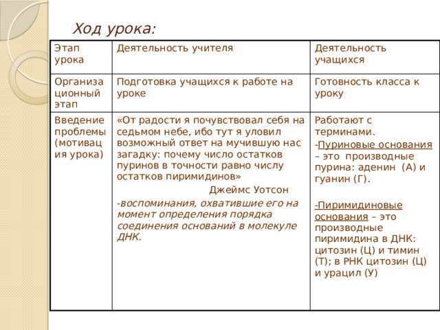 Ход урока: Этап урока Организационный этап Деятельность учителя Подготовка учащихся к работе на уроке Введение проблемы (мотивация урока) Деятельность учащихся Готовность класса к уроку «От радости я почувствовал себя на седьмом небе, ибо тут я уловил возможный ответ на мучившую нас загадку: почему число остатков пуринов в точности равно числу остатков пиримидинов»  Джеймс Уотсон Работают с терминами. - воспоминания, охватившие его на момент определения порядка соединения оснований в молекуле ДНК. - Пуриновые основания – это производные пурина: аденин (А) и гуанин (Г).  -Пиримидиновые основания – это производные пиримидина в ДНК: цитозин (Ц) и тимин (Т); в РНК цитозин (Ц) и урацил (У) 