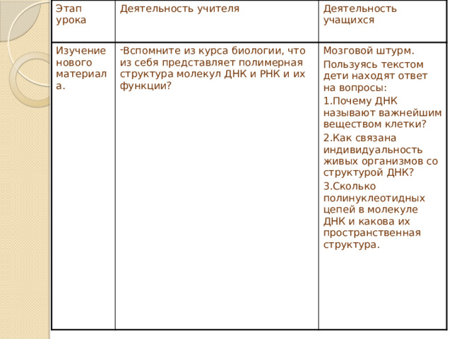Этап урока Деятельность учителя Изучение нового материала. Деятельность учащихся Вспомните из курса биологии, что из себя представляет полимерная структура молекул ДНК и РНК и их функции? Мозговой штурм. Пользуясь текстом дети находят ответ на вопросы: Почему ДНК называют важнейшим веществом клетки? Как связана индивидуальность живых организмов со структурой ДНК? Сколько полинуклеотидных цепей в молекуле ДНК и какова их пространственная структура. 