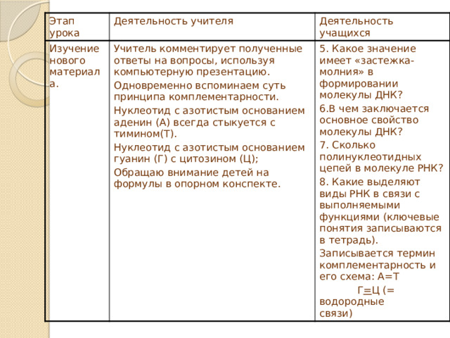 Этап урока Деятельность учителя Изучение нового материала. Учитель комментирует полученные ответы на вопросы, используя компьютерную презентацию. Деятельность учащихся Одновременно вспоминаем суть принципа комплементарности. 5. Какое значение имеет «застежка-молния» в формировании молекулы ДНК? Нуклеотид с азотистым основанием аденин (А) всегда стыкуется с тимином(Т). 6.В чем заключается основное свойство молекулы ДНК? Нуклеотид с азотистым основанием гуанин (Г) с цитозином (Ц); 7. Сколько полинуклеотидных цепей в молекуле РНК? Обращаю внимание детей на формулы в опорном конспекте. 8. Какие выделяют виды РНК в связи с выполняемыми функциями (ключевые понятия записываются в тетрадь). Записывается термин комплементарность и его схема: А=Т  Г = Ц (= водородные связи) 
