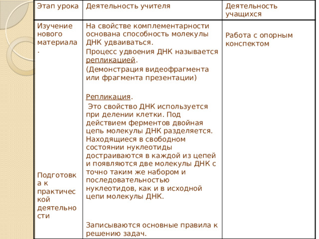 Этап урока Деятельность учителя Изучение нового материала. На свойстве комплементарности основана способность молекулы ДНК удваиваться. Деятельность учащихся Процесс удвоения ДНК называется репликацией . Работа с опорным конспектом (Демонстрация видеофрагмента или фрагмента презентации) Репликация .  Это свойство ДНК используется при делении клетки. Под действием ферментов двойная цепь молекулы ДНК разделяется. Находящиеся в свободном состоянии нуклеотиды достраиваются в каждой из цепей и появляются две молекулы ДНК с точно таким же набором и последовательностью нуклеотидов, как и в исходной цепи молекулы ДНК. Записываются основные правила к решению задач. Подготовка к практической деятельности 