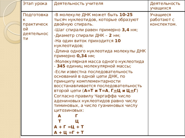 Этап урока Деятельность учителя Подготовка к практической деятельности Деятельность учащихся -В молекуле ДНК может быть 10-25 тысяч нуклеотидов, которые образуют двойную спираль. Учащиеся работают с конспектом. -Шаг спирали равен примерно 3,4 нм; -Диаметр спирали ДНК – 2 нм; -На один виток приходится 10 нуклеотидов; -Длина одного нуклеотида молекулы ДНК примерно 0,34 нм; -Молекулярная масса одного нуклеотида - 345 единиц молекулярной массы; -Если известна последовательность оснований в одной цепи ДНК, по принципу комплементарности восстанавливается последовательность второй цепи ( А=Т и Т=А , Г = Ц и Ц = Г ) Согласно правилу Чаргаффа число адениновых нуклеотидов равно числу тиминовых, а число гуаниновых числу цитозиновых:  А Г  Т Ц А + Г =Ц + Т А + Ц =Г + Т 