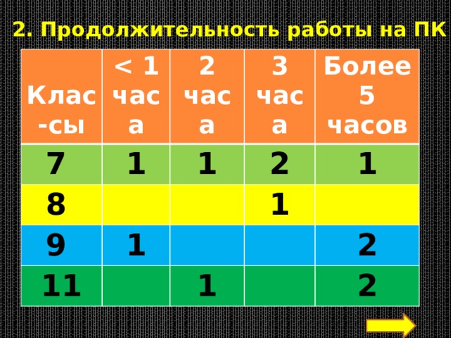 2. Продолжительность работы на ПК  Клас-сы  7 2 часа 1 8 3 часа 1 9 1 Более 5 часов 2 11 1 1 1 2 2 