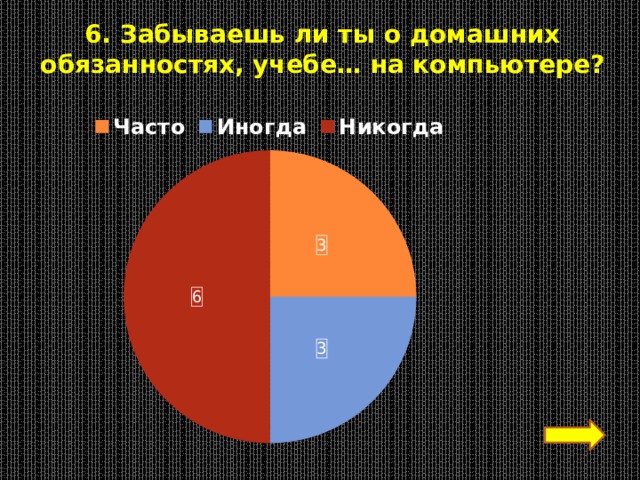 6. Забываешь ли ты о домашних обязанностях, учебе… на компьютере? 