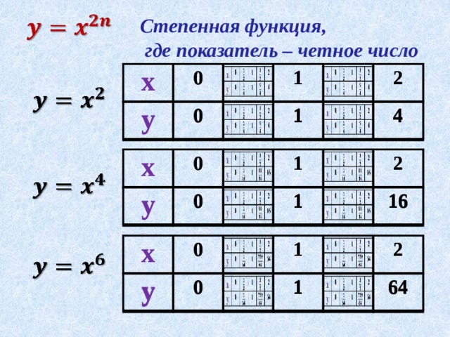 Степенная функция,  где показатель – четное число   х х у 0 0 у 0 0 1 1 1 1 2 2 4 4   х х у у 0 0 0 0 1 1 1 1 2 2 16 16   х х у у 0 0 0 0 1 1 1 1 2 2 64 64   