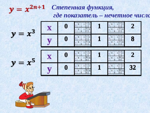 Степенная функция,  где показатель – нечетное число   х х 0 у у 0 0 0 1 1 1 1 2 2 8 8   х х у у 0 0 0 0 1 1 1 1 2 2 32 32   