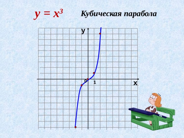 у = х 3 Кубическая парабола у х 0 1 