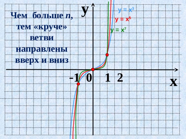 y у = х 3  Чем больше n , тем «круче» ветви направлены вверх и вниз у = х 5 у = х 7  - 1 0 1 2 x 