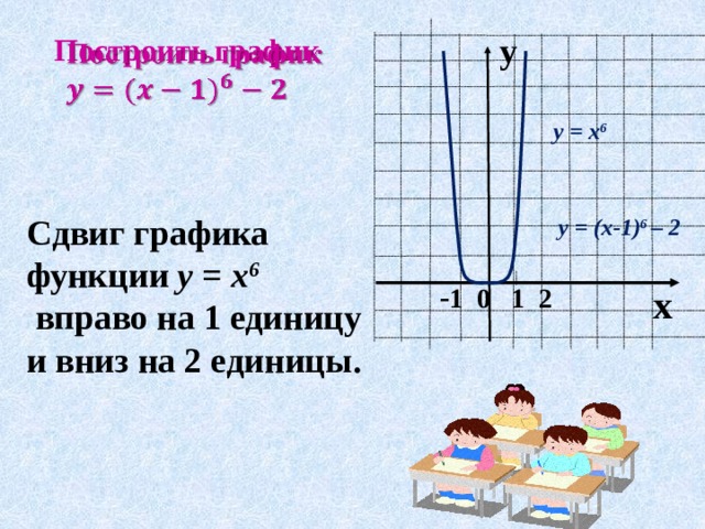 y Построить график   у = х 6 Сдвиг графика функции у = х 6  вправо на 1 единицу и вниз на 2 единицы. у = (х-1) 6 – 2  - 1 0 1 2 x 