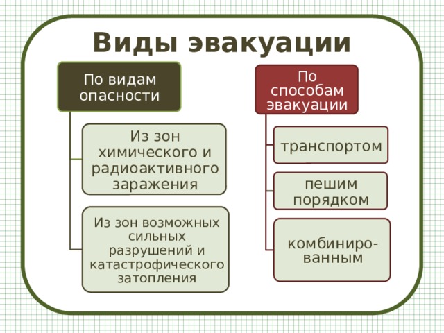 Виды эвакуации По видам опасности По способам эвакуации Из зон химического и радиоактивного заражения транспортом пешим порядком Из зон возможных сильных разрушений и катастрофического затопления комбиниро- ванным 