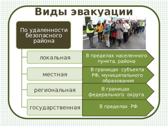 Виды эвакуации По удаленности безопасного района локальная В пределах населенного пункта, района В границах субъекта РФ, муниципального образования местная региональная В границах федерального округа государственная В пределах РФ 