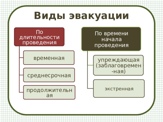 Виды эвакуации По времени начала проведения По длительности проведения временная упреждающая (заблаговремен-ная) среднесрочная экстренная продолжительная 
