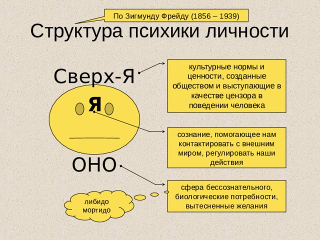 По Зигмунду Фрейду (1856 – 1939) Структура психики личности культурные нормы и ценности, созданные обществом и выступающие в качестве цензора в поведении человека Сверх-Я Я сознание, помогающее нам контактировать с внешним миром, регулировать наши действия ОНО сфера бессознательного, биологические потребности, вытесненные желания либидо мортидо 