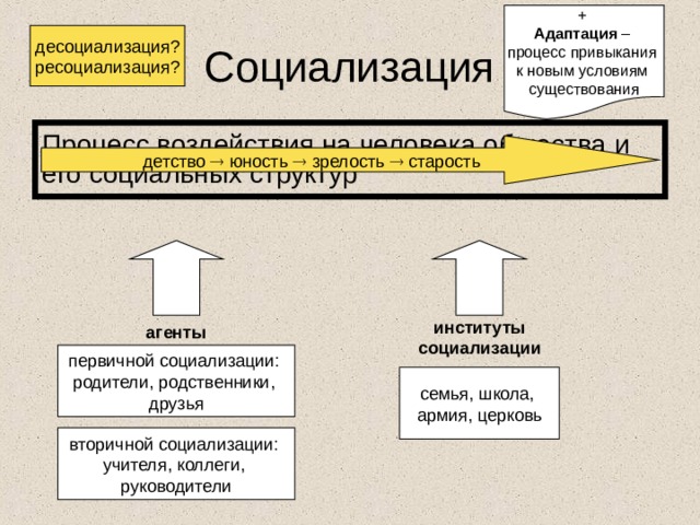 + Адаптация – процесс привыкания к новым условиям существования Социализация десоциализация? ресоциализация? Процесс воздействия на человека общества и его социальных структур детство  юность  зрелость  старость институты социализации агенты первичной социализации: родители, родственники, друзья семья, школа, армия, церковь вторичной социализации: учителя, коллеги, руководители 