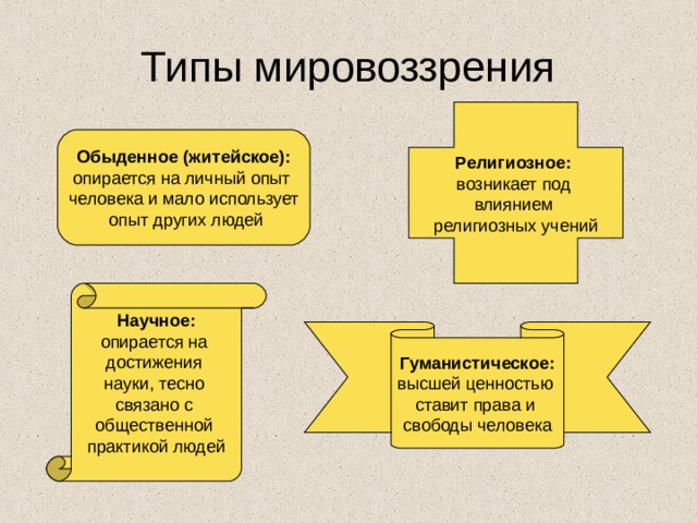 Типы мировоззрения Религиозное:  возникает под влиянием религиозных учений Обыденное (житейское): опирается на личный опыт человека и мало использует  опыт других людей Научное: опирается на достижения науки, тесно связано с общественной практикой людей Гуманистическое: высшей ценностью ставит права и свободы человека 