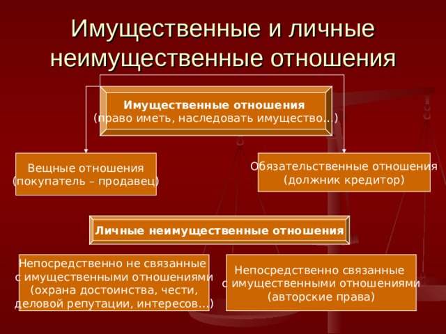 Имущественные и личные неимущественные отношения Имущественные отношения (право иметь, наследовать имущество…) Вещные отношения (покупатель – продавец) Обязательственные отношения (должник кредитор) Личные неимущественные отношения Непосредственно не связанные с имущественными отношениями (охрана достоинства, чести, деловой репутации, интересов…) Непосредственно связанные с имущественными отношениями (авторские права) 