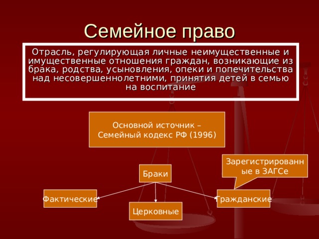 Семейное право Отрасль, регулирующая личные неимущественные и имущественные отношения граждан, возникающие из брака, родства, усыновления, опеки и попечительства над несовершеннолетними, принятия детей в семью на воспитание Основной источник – Семейный кодекс РФ (1996) Зарегистрированные в ЗАГСе Браки Фактические Гражданские Церковные 