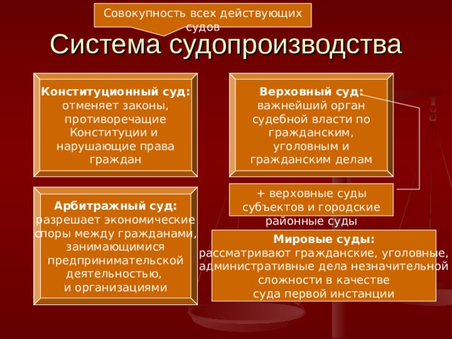 Совокупность всех действующих судов Система судопроизводства Конституционный суд: отменяет законы, противоречащие Конституции и нарушающие права граждан Верховный суд: важнейший орган судебной власти по гражданским, уголовным и гражданским делам + верховные суды субъектов и городские районные суды Арбитражный суд: разрешает экономические споры между гражданами, занимающимися предпринимательской деятельностью, и организациями Мировые суды: рассматривают гражданские, уголовные, административные дела незначительной сложности в качестве суда первой инстанции 