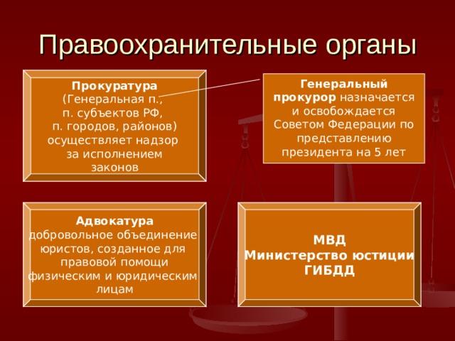 Правоохранительные органы Прокуратура (Генеральная п., п. субъектов РФ, п. городов, районов) осуществляет надзор за исполнением законов Генеральный прокурор назначается и освобождается Советом Федерации по представлению президента на 5 лет Адвокатура добровольное объединение юристов, созданное для правовой помощи физическим и юридическим лицам МВД Министерство юстиции ГИБДД 