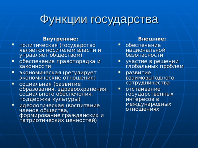 Функции государства Внутренние: Внешние: политическая (государство является носителем власти и управляет обществом) обеспечение правопорядка и законности экономическая (регулирует экономические отношения) социальная (развитие образования, здравоохранения, социального обеспечения, поддержка культуры) идеологическая (воспитание членов общества, формирование гражданских и патриотических ценностей) обеспечение национальной безопасности участие в решении глобальных проблем развитие взаимовыгодного сотрудничества отстаивание государственных интересов в международных отношениях 