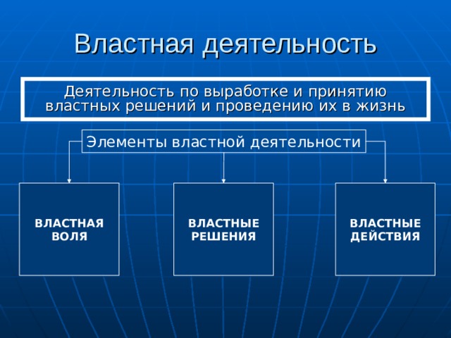 Властная деятельность Деятельность по выработке и принятию властных решений и проведению их в жизнь Элементы властной деятельности ВЛАСТНАЯ ВОЛЯ ВЛАСТНЫЕ РЕШЕНИЯ ВЛАСТНЫЕ ДЕЙСТВИЯ 