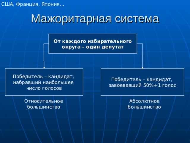 США, Франция, Япония… Мажоритарная система От каждого избирательного округа – один депутат Победитель – кандидат, набравший наибольшее число голосов Победитель – кандидат, завоевавший 50%+1 голос Относительное большинство Абсолютное большинство 