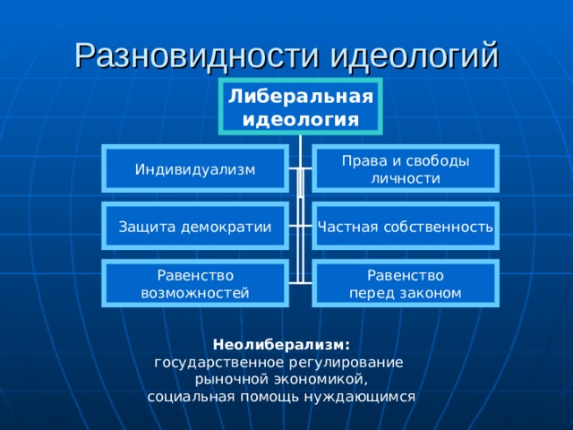 Разновидности идеологий Либеральная идеология Индивидуализм Права и свободы личности Защита демократии Частная собственность Равенство возможностей Равенство перед законом Неолиберализм: государственное регулирование рыночной экономикой, социальная помощь нуждающимся 