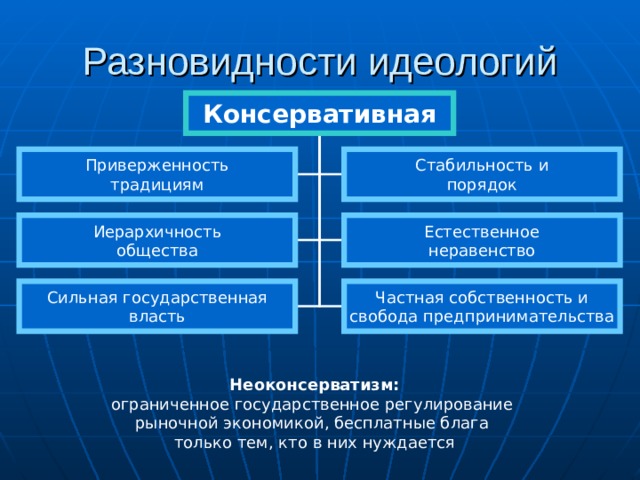 Разновидности идеологий Консервативная Приверженность традициям Стабильность и порядок Иерархичность общества Естественное неравенство Сильная государственная власть Частная собственность и свобода предпринимательства Неоконсерватизм: ограниченное государственное регулирование рыночной экономикой, бесплатные блага только тем, кто в них нуждается 