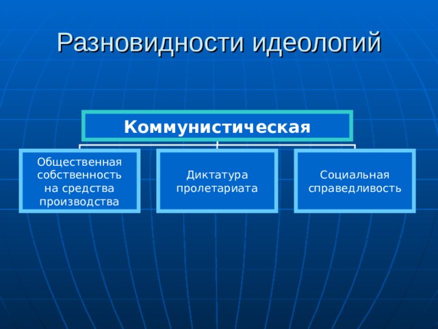 Разновидности идеологий Коммунистическая Общественная собственность на средства производства Диктатура пролетариата Социальная справедливость 