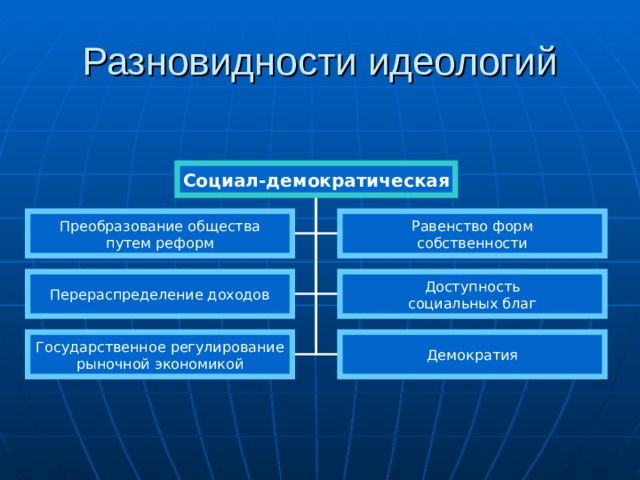 Разновидности идеологий Социал-демократическая Преобразование общества путем реформ Равенство форм собственности Перераспределение доходов Доступность социальных благ Государственное регулирование рыночной экономикой Демократия 