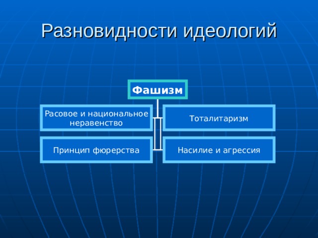 Разновидности идеологий Фашизм Расовое и национальное неравенство Тоталитаризм Принцип фюрерства Насилие и агрессия 