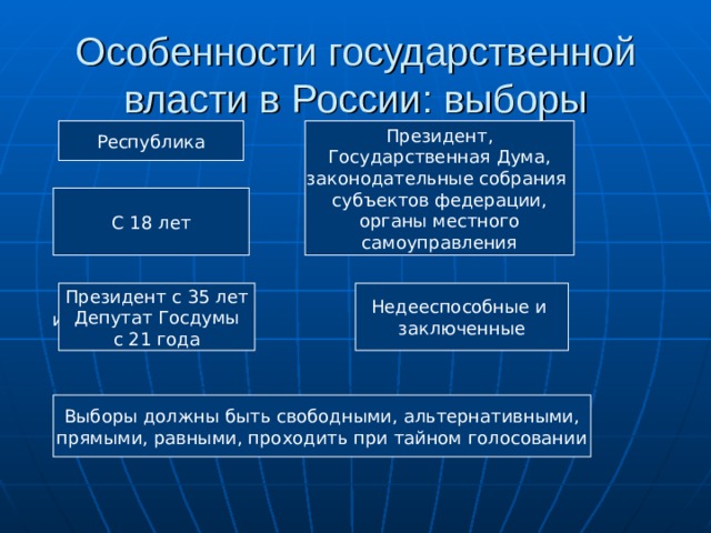 Особенности государственной власти в России: выборы Республика Президент, Государственная Дума, законодательные собрания субъектов федерации, органы местного самоуправления Форма правления Избираются: Активное избирательное право С 18 лет Пассивное избирательное право Президент с 35 лет Депутат Госдумы с 21 года Недееспособные и заключенные Избирательных прав не имеют Выборы должны быть свободными, альтернативными, прямыми, равными, проходить при тайном голосовании Основные требования к выборам 