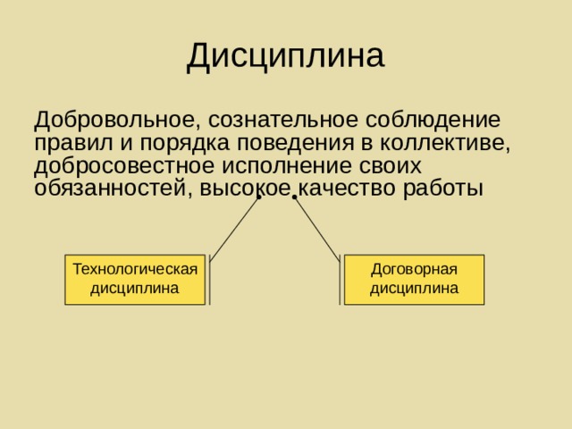 Дисциплина Добровольное, сознательное соблюдение правил и порядка поведения в коллективе, добросовестное исполнение своих обязанностей, высокое качество работы Технологическая дисциплина Договорная дисциплина 