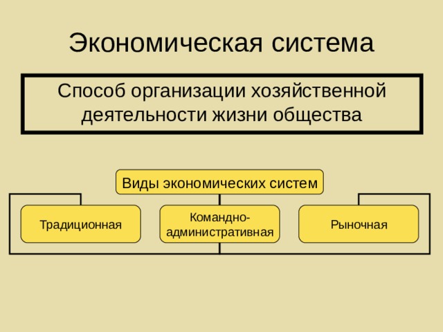 Экономическая система Способ организации хозяйственной деятельности жизни общества Виды экономических систем Традиционная Командно- административная Рыночная 