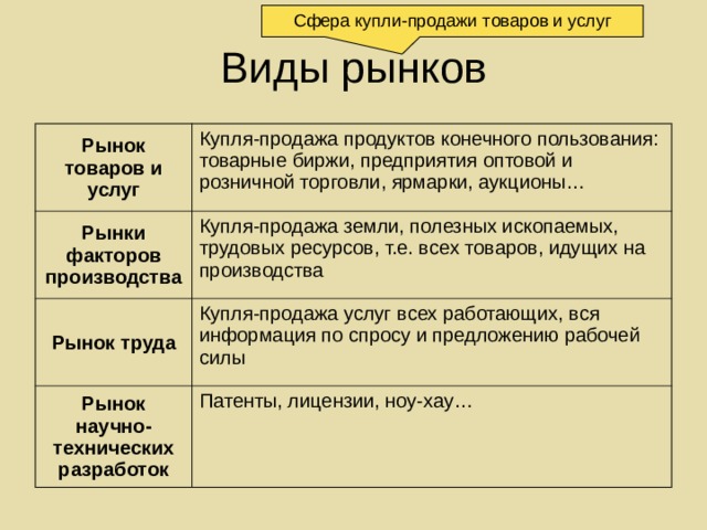 Сфера купли-продажи товаров и услуг Виды рынков Рынок товаров и услуг Купля-продажа продуктов конечного пользования: товарные биржи, предприятия оптовой и розничной торговли, ярмарки, аукционы… Рынки факторов производства Купля-продажа земли, полезных ископаемых, трудовых ресурсов, т.е. всех товаров, идущих на производства Рынок труда Купля-продажа услуг всех работающих, вся информация по спросу и предложению рабочей силы Рынок научно-технических разработок Патенты, лицензии, ноу-хау… 