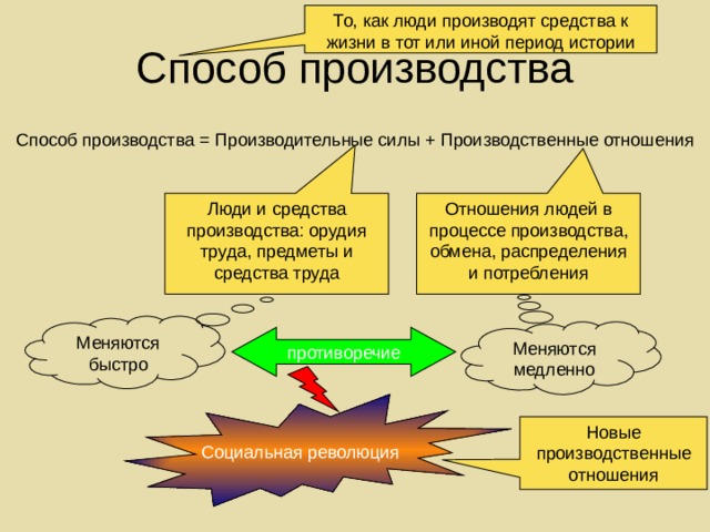 То, как люди производят средства к жизни в тот или иной период истории Способ производства Способ производства = Производительные силы + Производственные отношения Люди и средства производства: орудия труда, предметы и средства труда Отношения людей в процессе производства, обмена, распределения и потребления Меняются быстро Меняются медленно противоречие Социальная революция Новые производственные отношения 