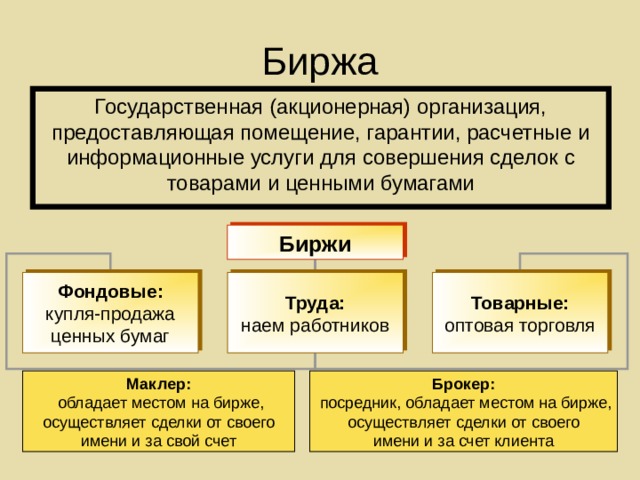 Биржа Государственная (акционерная) организация, предоставляющая помещение, гарантии, расчетные и информационные услуги для совершения сделок с товарами и ценными бумагами Биржи Фондовые: купля-продажа ценных бумаг Труда: наем работников Товарные: оптовая торговля Маклер:  обладает местом на бирже, осуществляет сделки от своего имени и за свой счет Брокер:  посредник, обладает местом на бирже, осуществляет сделки от своего имени и за счет клиента 