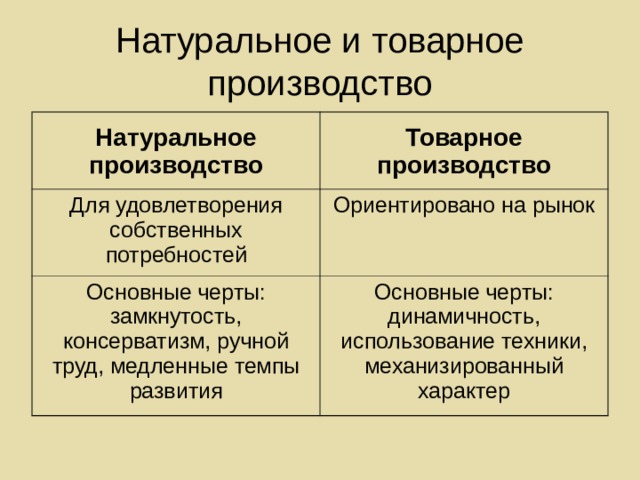 Натуральное и товарное производство Натуральное производство Товарное производство Для удовлетворения собственных потребностей Ориентировано на рынок Основные черты: замкнутость, консерватизм, ручной труд, медленные темпы развития Основные черты: динамичность, использование техники, механизированный характер 