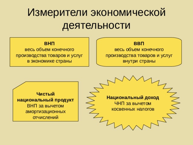 Измерители экономической деятельности ВНП весь объем конечного  производства товаров и услуг в экономике страны ВВП весь объем конечного  производства товаров и услуг внутри страны Национальный доход ЧНП за вычетом косвенных налогов Чистый национальный продукт ВНП за вычетом амортизационных отчислений 