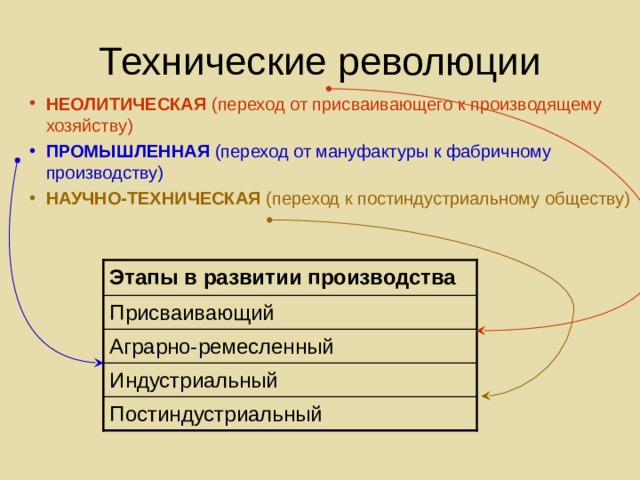 Технические революции НЕОЛИТИЧЕСКАЯ  (переход от присваивающего к производящему хозяйству) ПРОМЫШЛЕННАЯ (переход от мануфактуры к фабричному производству) НАУЧНО-ТЕХНИЧЕСКАЯ  (переход к постиндустриальному обществу) Этапы в развитии производства Присваивающий Аграрно-ремесленный Индустриальный Постиндустриальный 