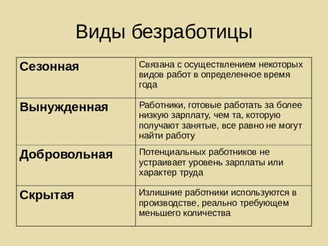 Виды безработицы Сезонная Связана с осуществлением некоторых видов работ в определенное время года Вынужденная Работники, готовые работать за более низкую зарплату, чем та, которую получают занятые, все равно не могут найти работу Добровольная Потенциальных работников не устраивает уровень зарплаты или характер труда Скрытая Излишние работники используются в производстве, реально требующем меньшего количества 