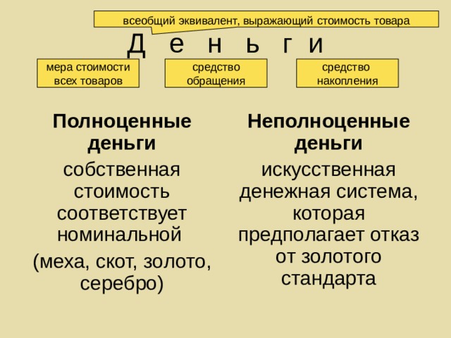 всеобщий эквивалент, выражающий стоимость товара Д е н ь г и мера стоимости всех товаров средство обращения средство накопления Полноценные деньги собственная стоимость соответствует номинальной (меха, скот, золото, серебро) Неполноценные деньги искусственная денежная система, которая предполагает отказ от золотого стандарта 